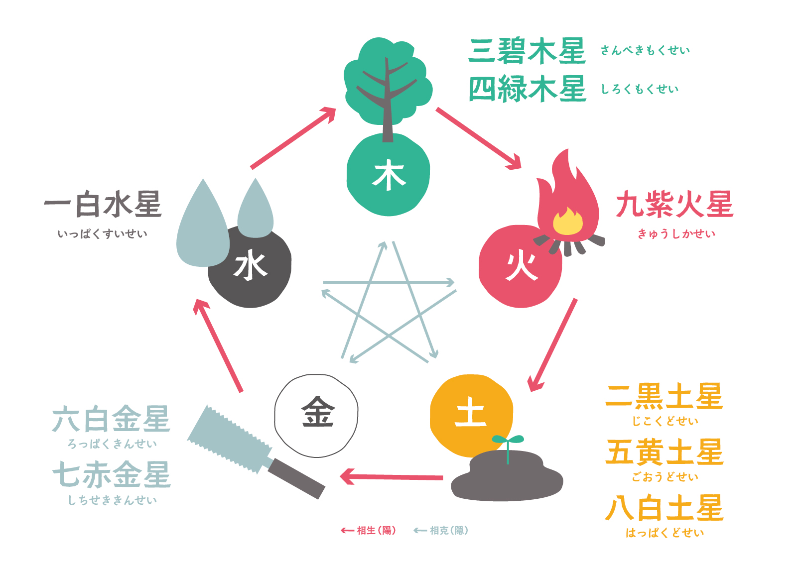 九星気学早見表 相性